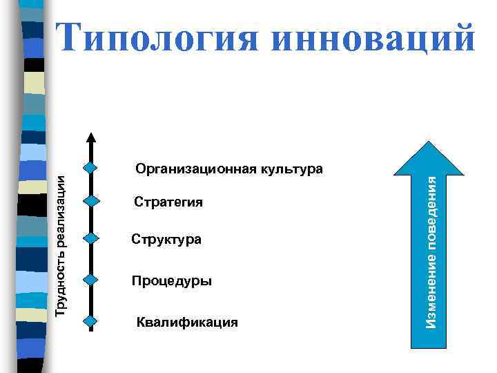 Организационная культура Стратегия Структура Процедуры Квалификация Изменение поведения Трудность реализации Типология инноваций 