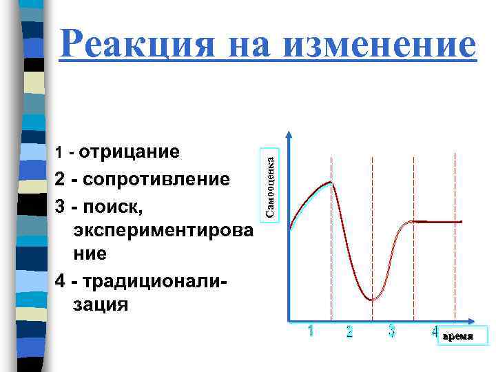 1 - отрицание 2 - сопротивление 3 - поиск, экспериментирова ние 4 - традиционализация