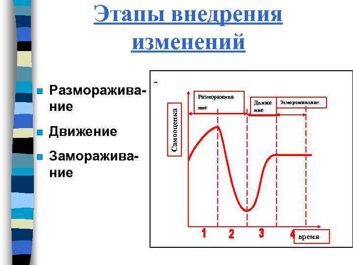 Этапы внедрения изменений Размораживание n Движение n Замораживание Разморажива Самооценка n ние Движе ние