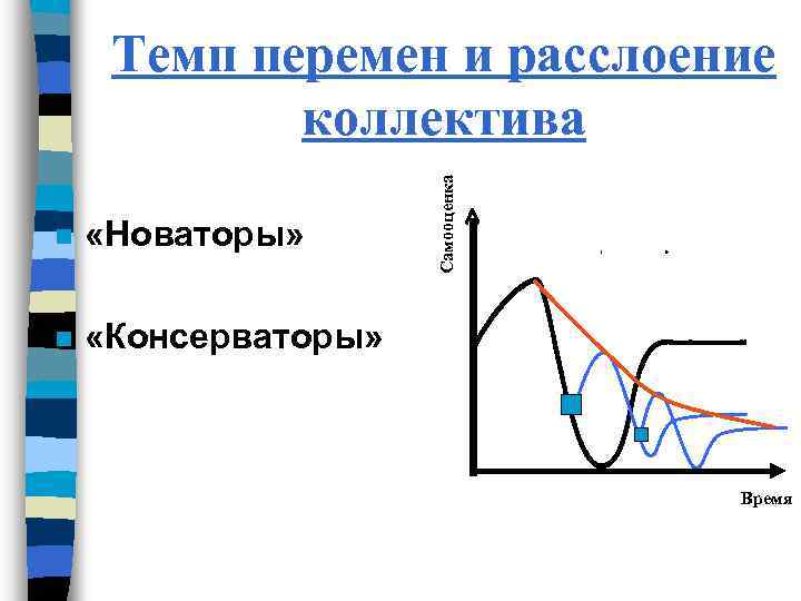 n «Новаторы» n Самооценка Темп перемен и расслоение коллектива «Консерваторы» Время 