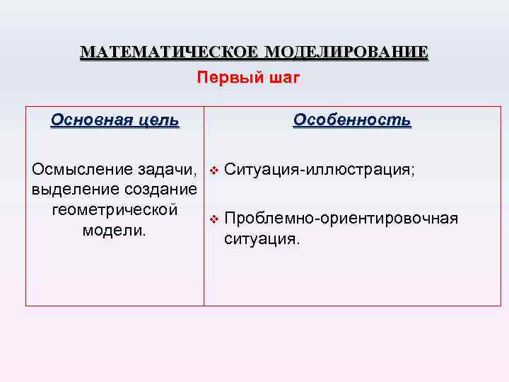 МАТЕМАТИЧЕСКОЕ МОДЕЛИРОВАНИЕ Первый шаг Основная цель Осмысление задачи, выделение создание геометрической модели. Особенность v