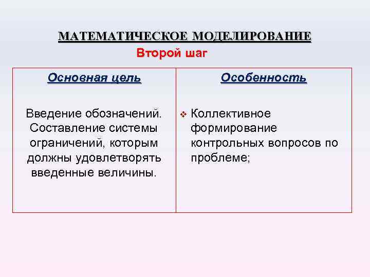 МАТЕМАТИЧЕСКОЕ МОДЕЛИРОВАНИЕ Второй шаг Основная цель Введение обозначений. Составление системы ограничений, которым должны удовлетворять