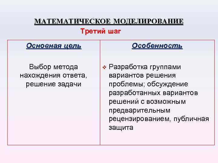 МАТЕМАТИЧЕСКОЕ МОДЕЛИРОВАНИЕ Третий шаг Основная цель Выбор метода нахождения ответа, решение задачи Особенность v