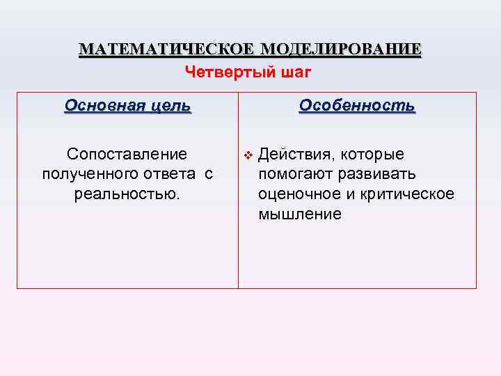 МАТЕМАТИЧЕСКОЕ МОДЕЛИРОВАНИЕ Четвертый шаг Основная цель Сопоставление полученного ответа с реальностью. Особенность v Действия,