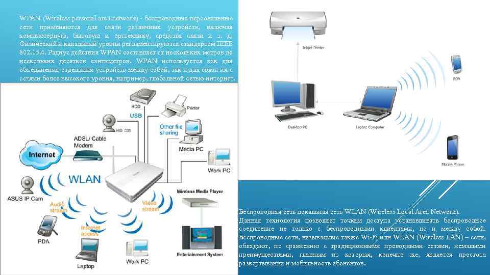 WPAN (Wireless personal area network) - беспроводные персональные сети применяются для связи различных устройств,