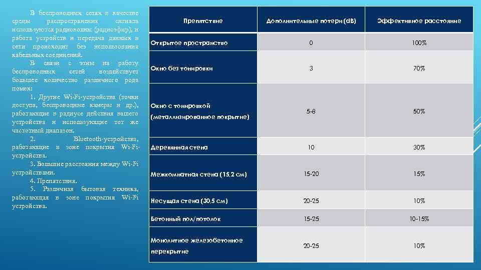 В беспроводных сетях в качестве среды распространения сигнала используются радиоволны (радиоэфир), и работа устройств