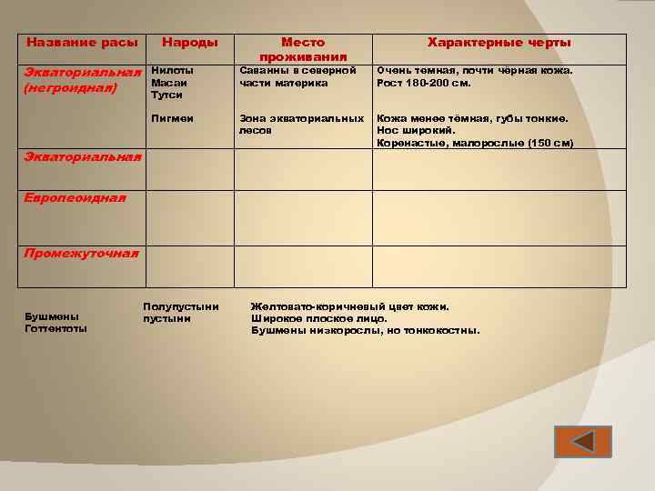 Название расы Экваториальная (негроидная) Народы Место проживания Характерные черты Нилоты Масаи Тутси Саванны в