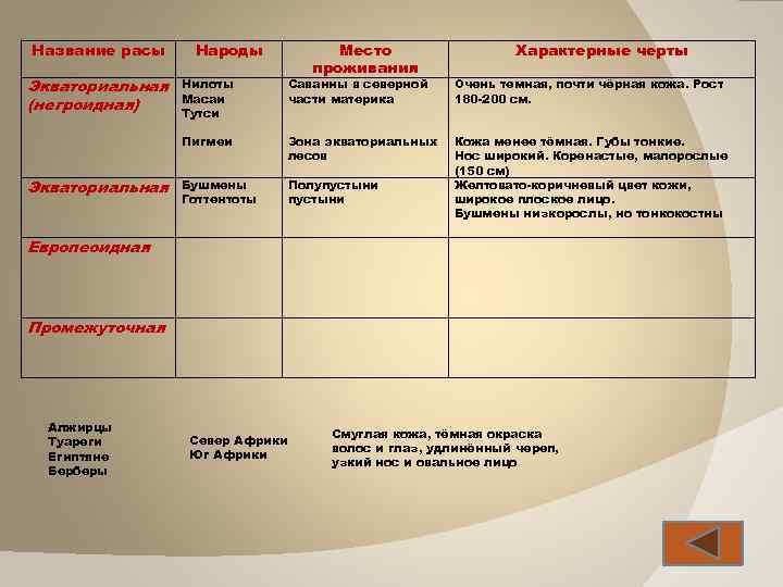 Название расы Экваториальная (негроидная) Народы Место проживания Характерные черты Саванны в северной части материка