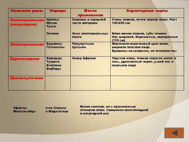 Характерные черты африки. Население Африки таблица 7 класс география. Таблица по географии 7 класс население Африки. Народы Африки таблица 7 класс география. Таблица по географии 7 класс население Африки таблица.