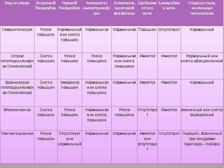Вид желтухи Гемолитическая Непрямой Прямой Активность Уробилин Билирубин билирубин аминотрансфе щелочной оген в в