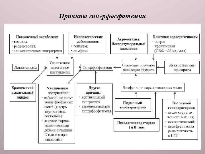 Причины гиперфосфатемии 