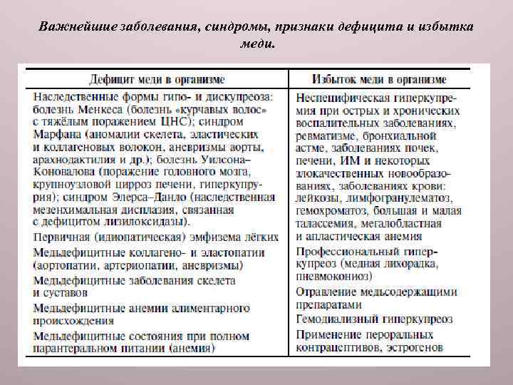 Важнейшие заболевания, синдромы, признаки дефицита и избытка меди. 