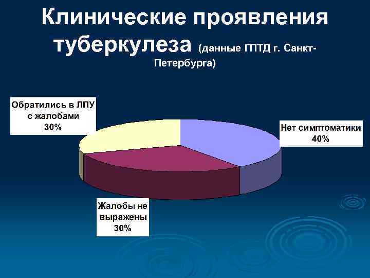 Клинические проявления туберкулеза (данные ГПТД г. Санкт. Петербурга) 