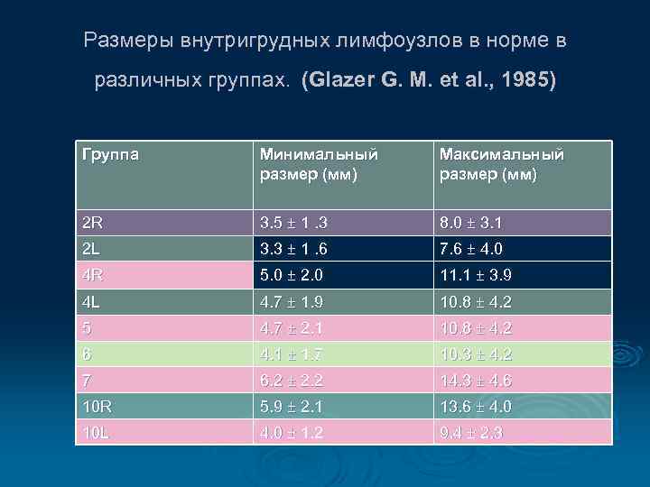 Размеры внутригрудных лимфоузлов в норме в различных группах. (Glazer G. M. et al. ,