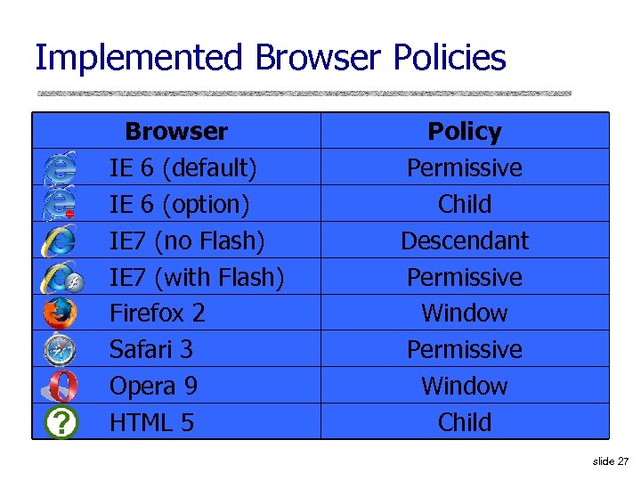 Implemented Browser Policies Browser IE 6 (default) IE 6 (option) IE 7 (no Flash)