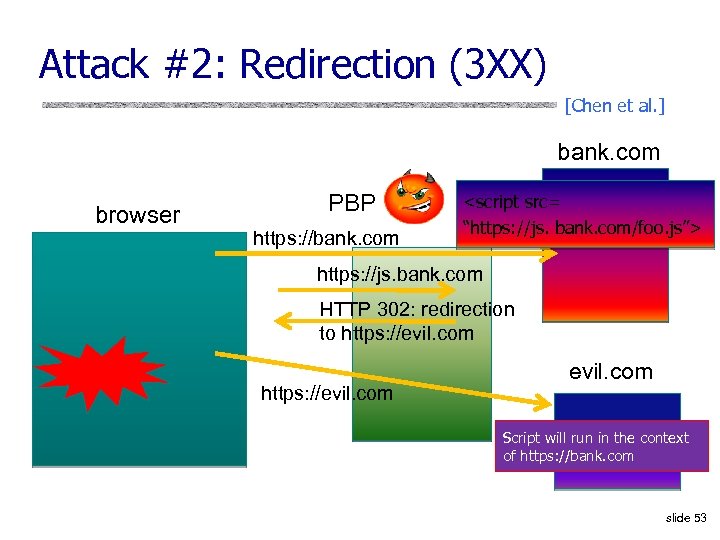 Attack #2: Redirection (3 XX) [Chen et al. ] bank. com browser PBP https: