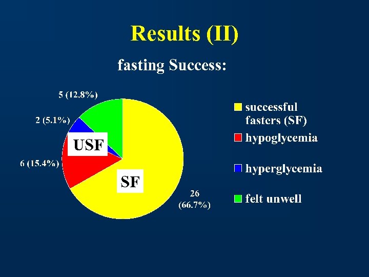 Results (II) fasting Success: USF SF 