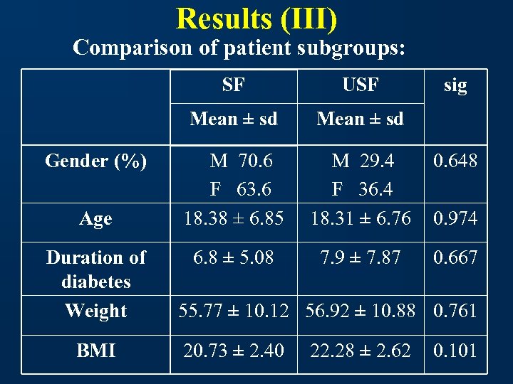 Results (III) Comparison of patient subgroups: SF Mean ± sd Gender (%) Age Duration