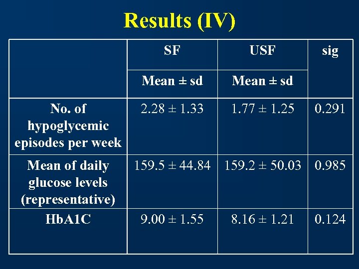 Results (IV) SF Mean ± sd No. of hypoglycemic episodes per week Mean of