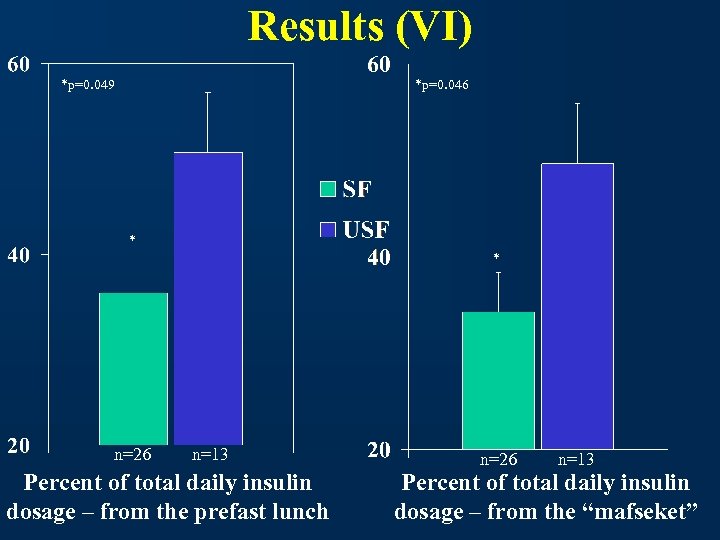 Results (VI) *p=0. 049 *p=0. 046 * * n=26 n=13 Percent of total daily