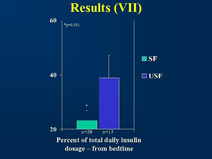 Results (VII) *p=0. 051 * n=26 n=13 Percent of total daily insulin dosage –