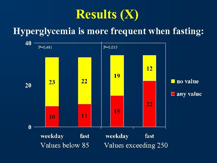 Results (X) Hyperglycemia is more frequent when fasting: P=0. 481 Values below 85 P=0.