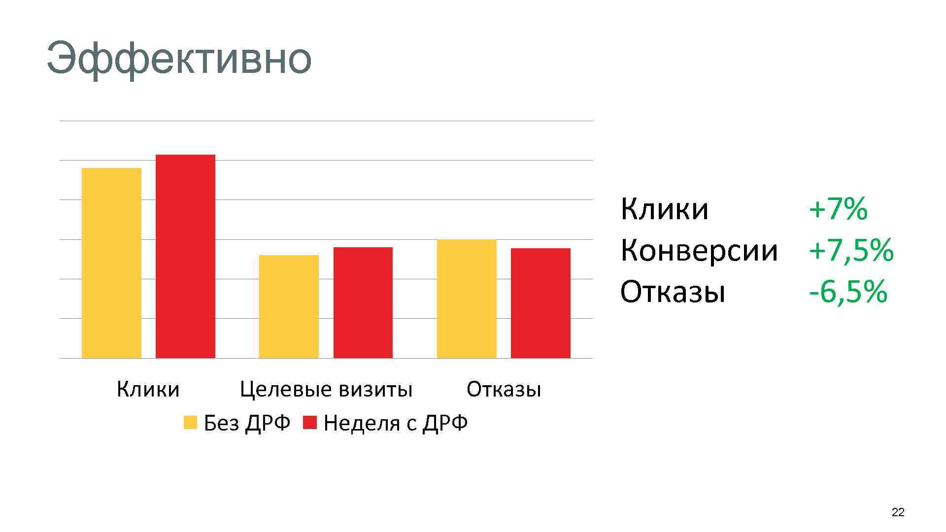 Эффективно Клики +7% Конверсии +7, 5% Отказы -6, 5% Клики Целевые визиты Отказы Без