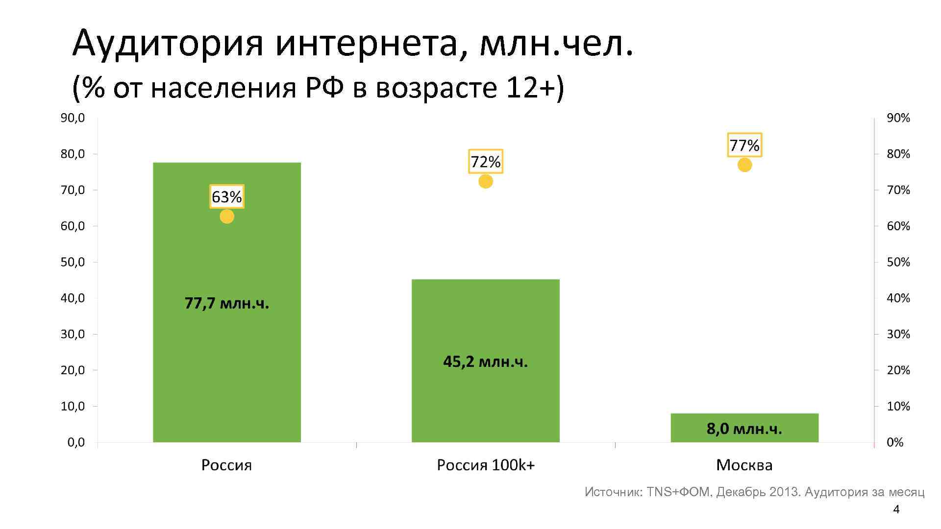 Аудитория интернета, млн. чел. (% от населения РФ в возрасте 12+) Источник: TNS+ФОМ, Декабрь