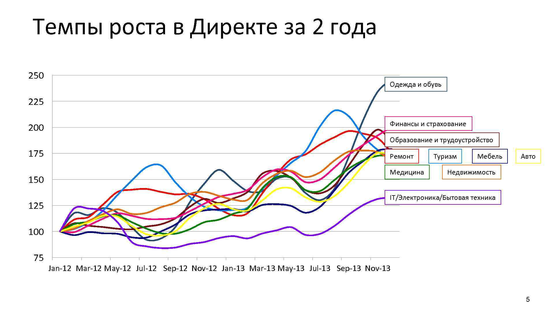 Быстрые темпы роста. Яндекс директ картинки. Раскрутка сайта Яндекс директ. Аналитика рекламной кампании Яндекс директ. Темпы роста недвижимости в Ялте.