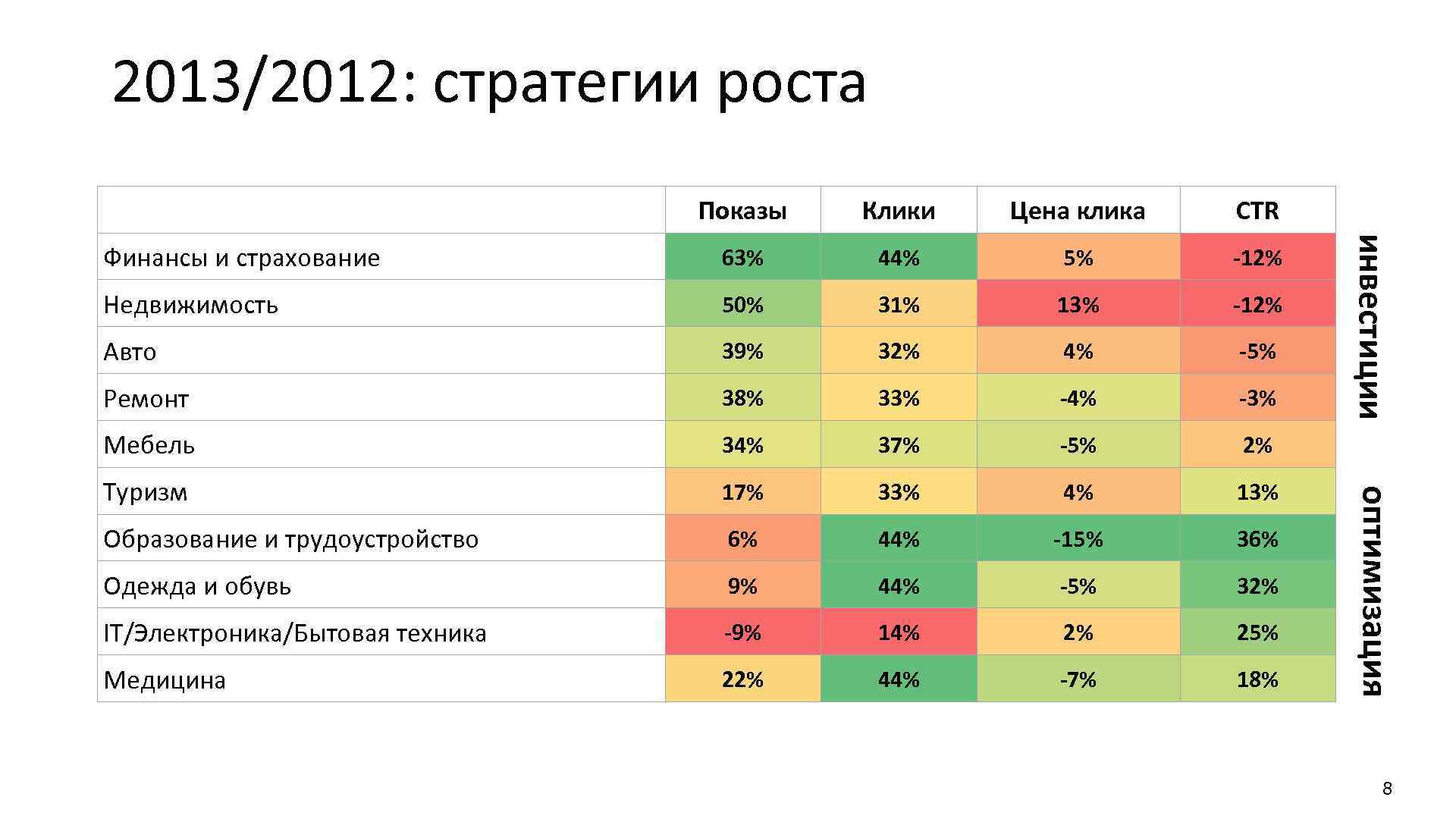 2013/2012: стратегии роста Цена клика CTR Финансы и страхование 63% 44% 5% -12% Недвижимость