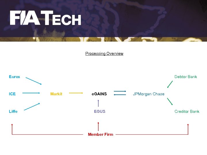 Processing Overview Eurex ICE Liffe Debtor Bank Markit e. GAINS EGUS Member Firm JPMorgan
