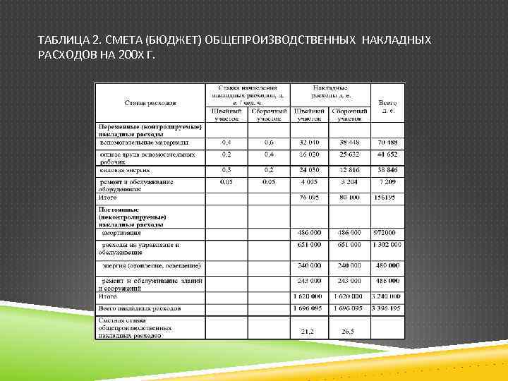 ТАБЛИЦА 2. СМЕТА (БЮДЖЕТ) ОБЩЕПРОИЗВОДСТВЕННЫХ НАКЛАДНЫХ РАСХОДОВ НА 200 Х Г. 