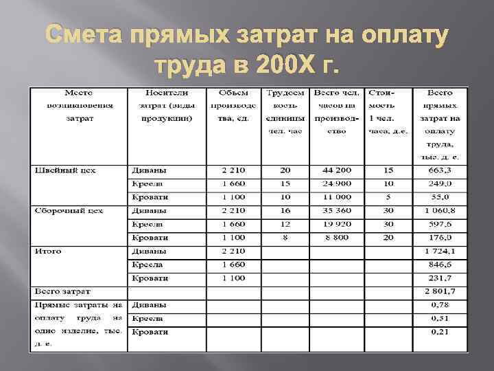 Смета прямых затрат на оплату труда в 200 Х г. 