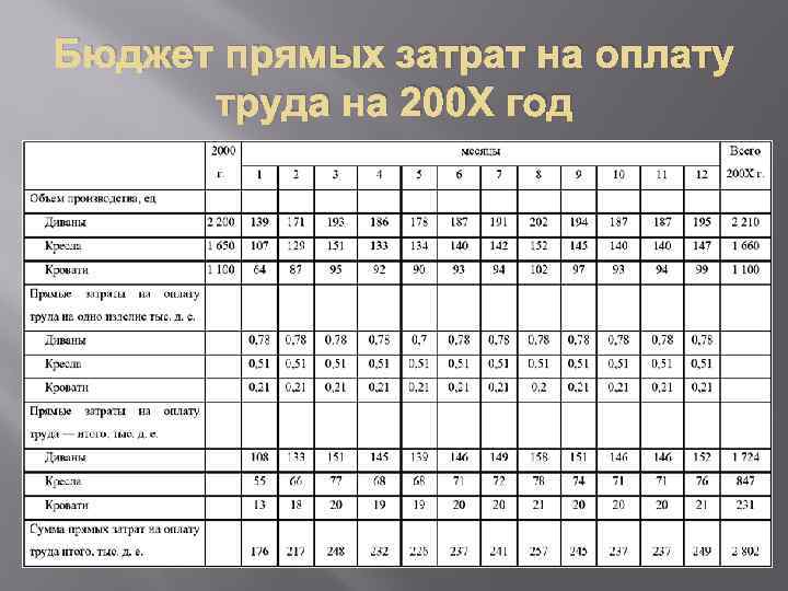 Бюджет прямых затрат на оплату труда на 200 Х год 