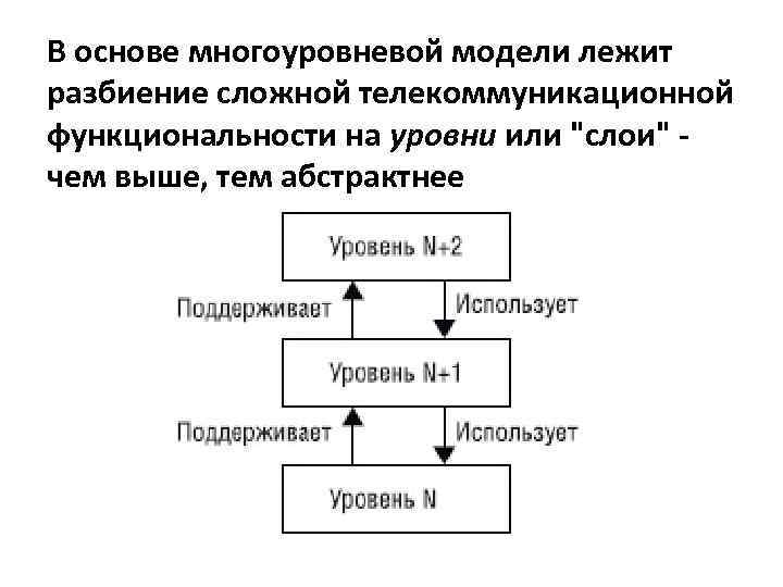 В основе многоуровневой модели лежит разбиение сложной телекоммуникационной функциональности на уровни или 