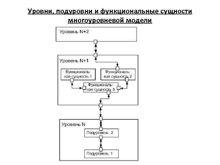Уровни, подуровни и функциональные сущности многоуровневой модели 