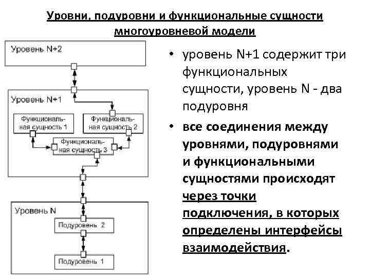 Уровни, подуровни и функциональные сущности многоуровневой модели • уровень N+1 содержит три функциональных сущности,