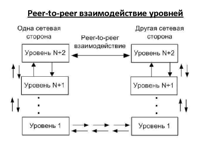 Peer-to-peer взаимодействие уровней 