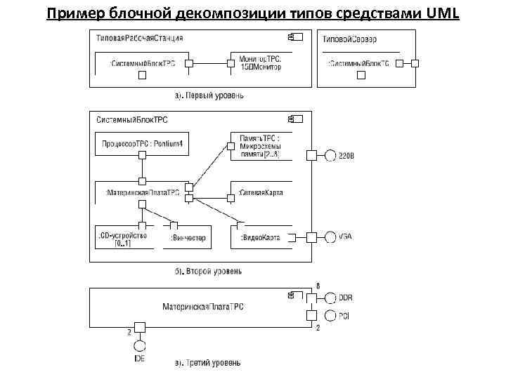 Пример блочной декомпозиции типов средствами UML 