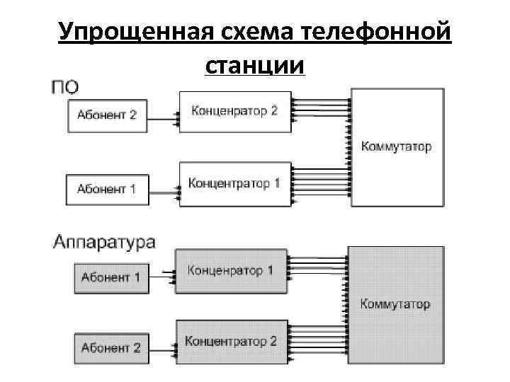 Упрощенная схема телефонной станции 