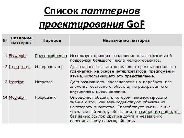 Шизофреногенный паттерн. Таблица паттернов проектирования. Классификация паттернов. Список Шизофреногенных паттернов. Поведенческие шаблоны проектирования.