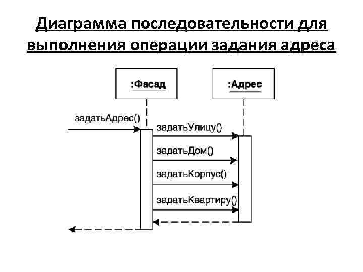 Диаграмма последовательности для выполнения операции задания адреса 