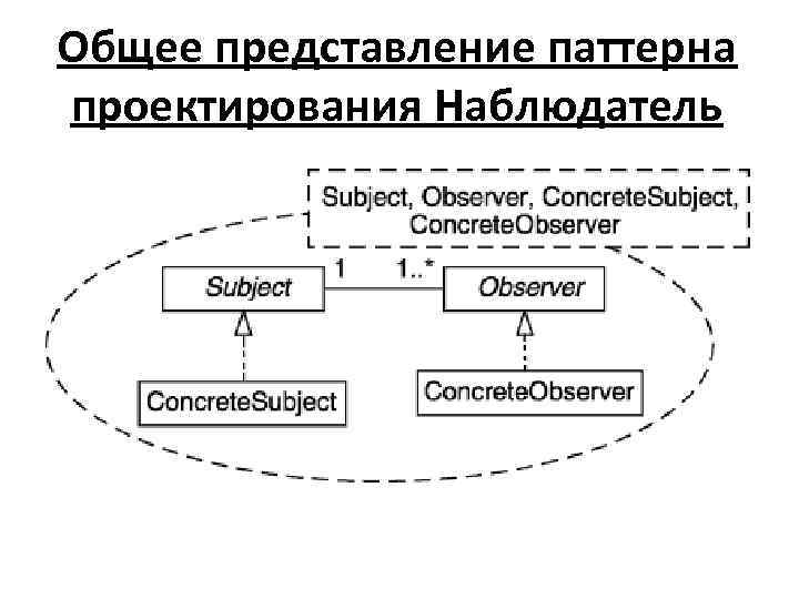 Общее представление паттерна проектирования Наблюдатель 