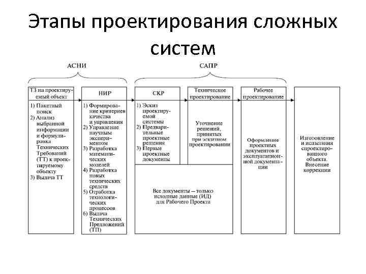 Этапы автоматизации проекта