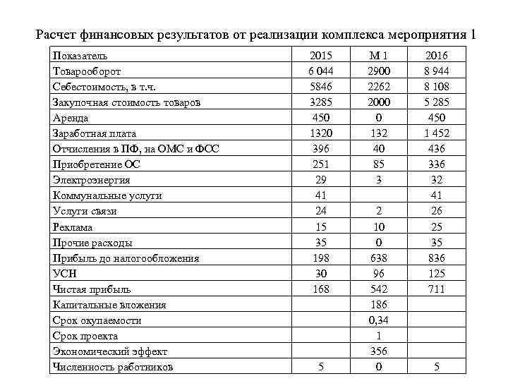 Расчет финансовых результатов от реализации комплекса мероприятия 1 Показатель Товарооборот Себестоимость, в т. ч.