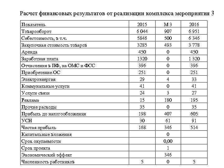 Расчет финансовых результатов от реализации комплекса мероприятия 3 Показатель Товарооборот Себестоимость, в т. ч.