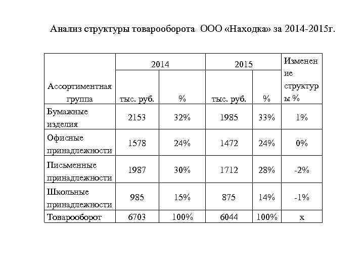 Анализ структуры товарооборота ООО «Находка» за 2014 -2015 г. Ассортиментная тыс. руб. группа Бумажные