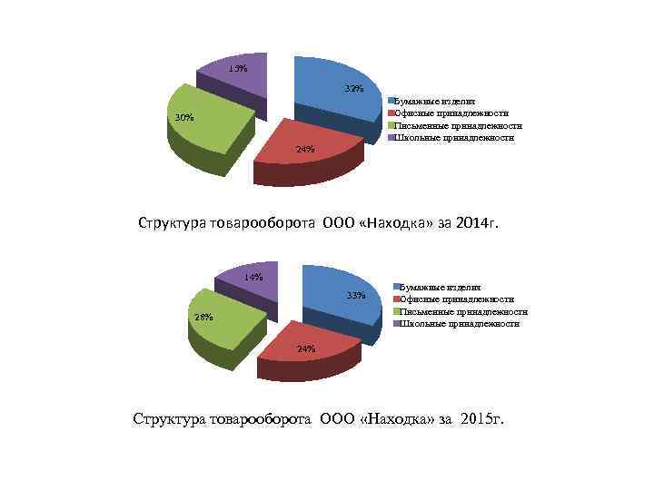 15% 32% Бумажные изделия Офисные принадлежности Письменные принадлежности Школьные принадлежности 30% 24% Структура товарооборота