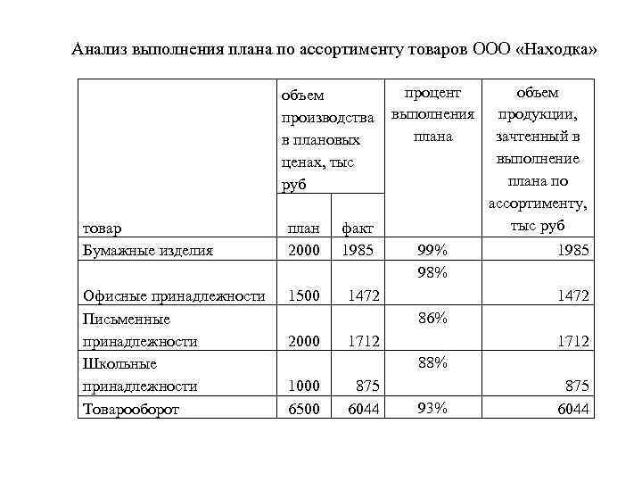 Показатели характеризующие объем производства