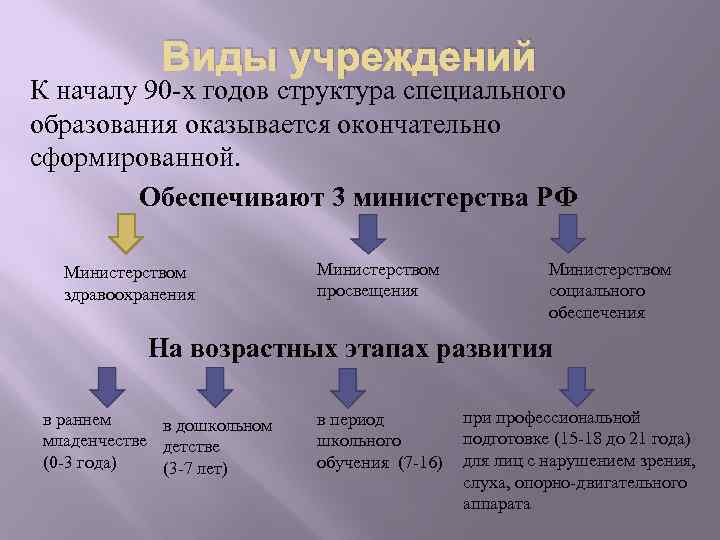 Виды учреждений К началу 90 -х годов структура специального образования оказывается окончательно сформированной. Обеспечивают